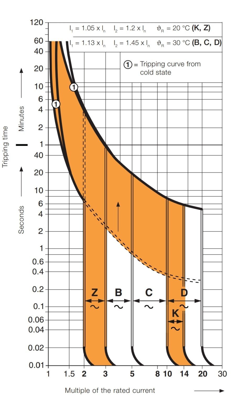 circuit breaker trip curve types